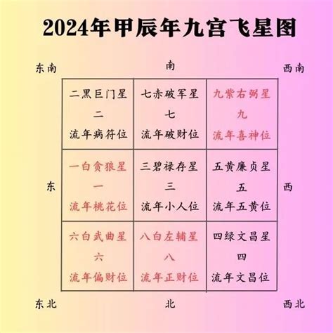 甲辰年2024四化|2024年，甲辰年，紫微斗數流年運勢分析，詳細介。